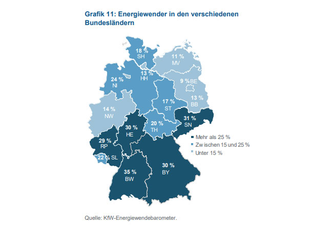 PB: Die Wahrscheinlichkeit, dass ein Haushalt Energiewender ist, steigt, wenn der Haushalt höheren Einkommensgruppen angehört.