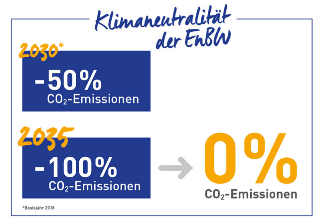 PB: EnBW verfestigt nachhaltige Unternehmensstrategie und strebt Klimaneutralität bis 2035 an