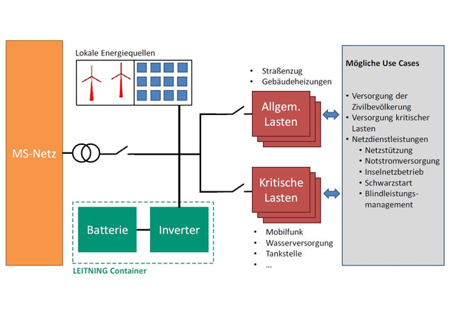 PB: Mögliche Use Cases für die Verwendung von netzstützenden Batterie-Wechselrichtern im Projekt LEITNING / © Grafik: Fraunhofer IEE