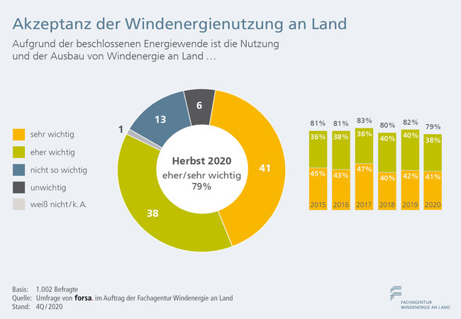 PB: Besser als gedacht – Die Akzeptanz der Windenergie in der eigenen Gemeinde ist deutlich höher als angenommen