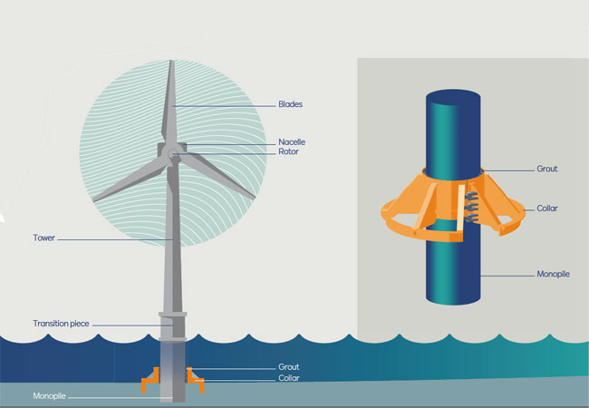 PB: RWE und DEME Offshore setzen mit innovativen Stahlkragen für Offshore-Fundamente im Windpark Kaskasi neue Maßstäbe