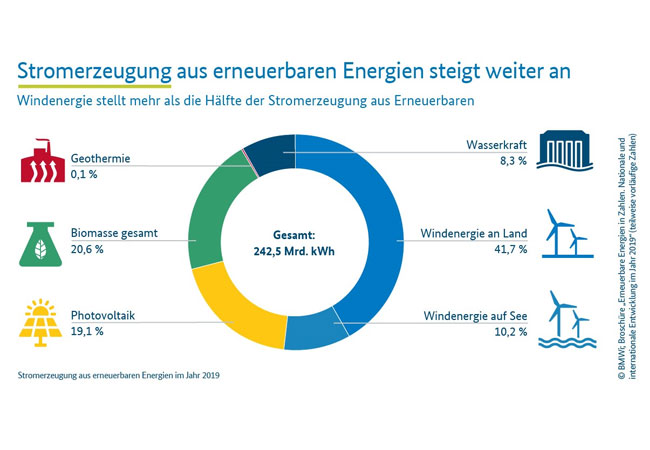 PB: © BMWi; Broschüre "Erneuerbare Energien in Zahlen. Nationale und internationale Entwicklung im Jahr 2019" (teilweise vorläufige Zahlen)