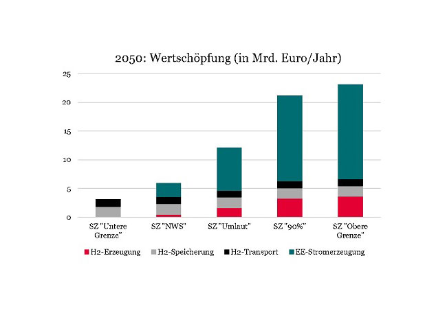 PB: Wertschöpfung