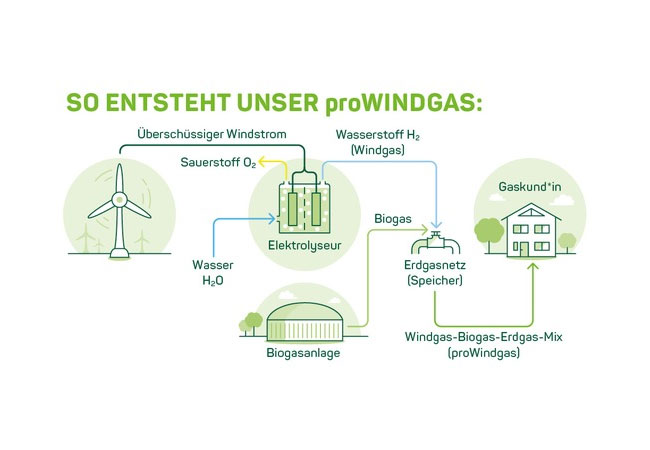 PB: Gasherkunft bei proWindgas von Greenpeace Energy ab 2021