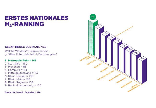 PB: Nationales-Wasserstoff-Ranking
