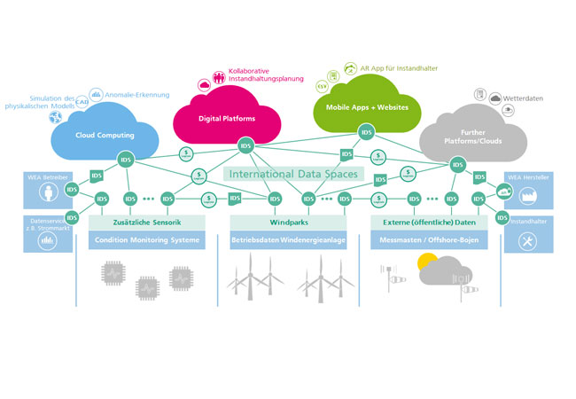 PB: Neue Betriebs- und Regelungsstrategien für den wirtschaftlich optimalen Betrieb / © Fraunhofer IML
