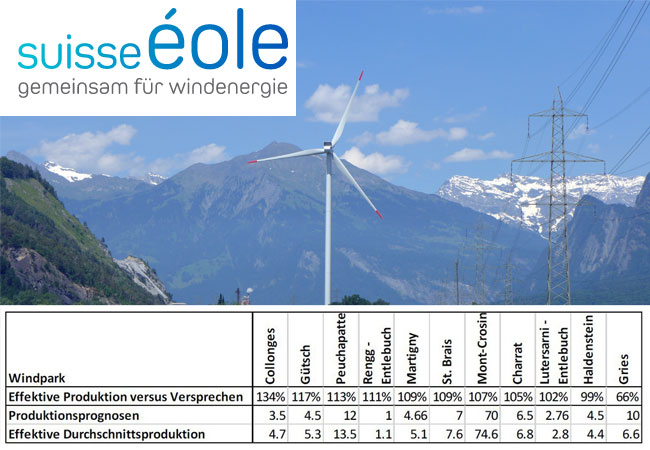 PB: Die jährliche Produktion der Schweizer Windparks in Millionen Kilowattstunden