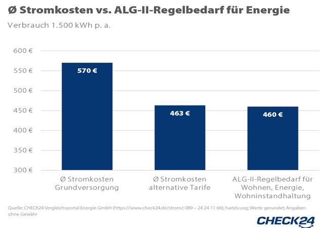 PB: CHECK24 Vergleichsportal Energie GmbH / Quellenangabe: "obs/CHECK24 GmbH"