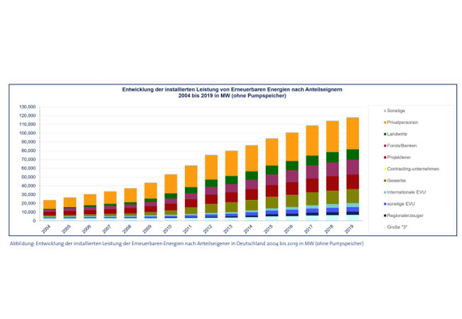 PB: Abbildung: Entwicklung der installierten Leistung der Erneuerbaren Energien nach Anteilseigener in Deutschland 2004 bis 2019 in MW (ohne Pumpspeicher)