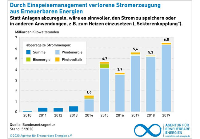 PB: Einspeisemanagement