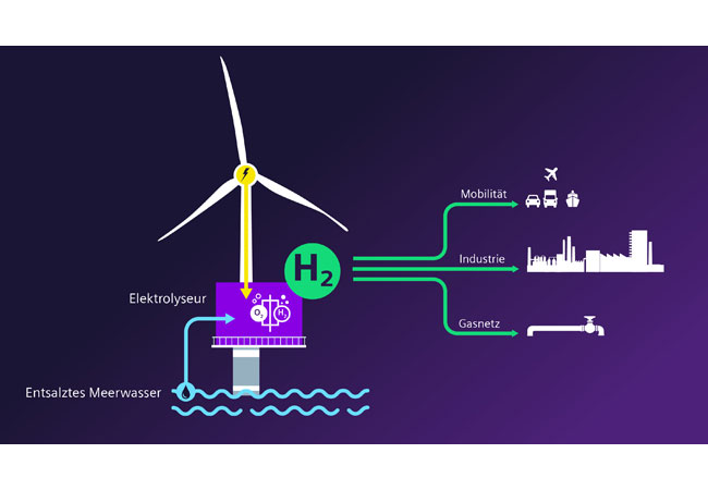 PB: Siemens Gamesa und Siemens Energy wollen Produktion grünen Wasserstoffs mit Offshore-Wind vorantreiben