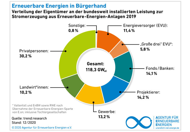 PB: Neue Studie zeigt: Bürgerenergie bleibt zentrale Säule der Energiewende