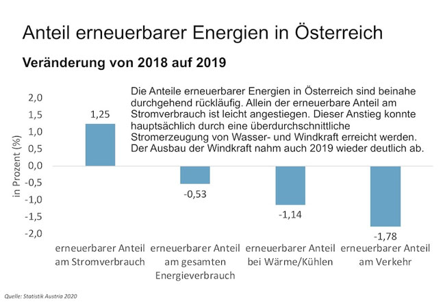 PB: 20210103 Anteile erneuerbarer Energien in Österreich / c: Statistik Austria