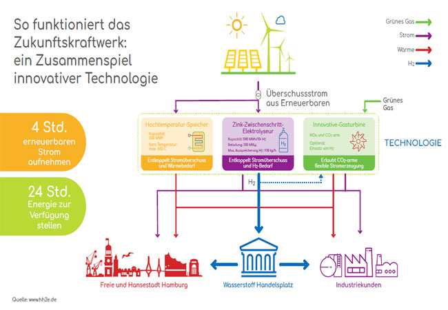 PB: So funktioniert das Zukunftskraftwerk: ein Zusammenspiel innovativer Technologie