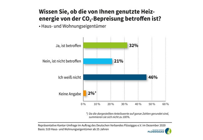 Infografik: So gut wissen Haus- und Wohnungseigentümer in Deutschland, ob die von ihnen genutzte Heizenergie von der CO2-Bepreisung betroffen ist. / Deutscher Verband Flüssiggas e.V.