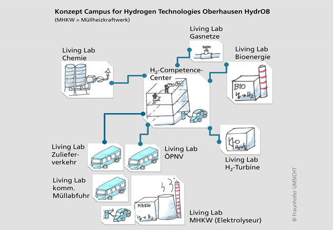 PB: Konzept zum »Campus for Hydrogen Technologies Oberhausen – HydrOB«
