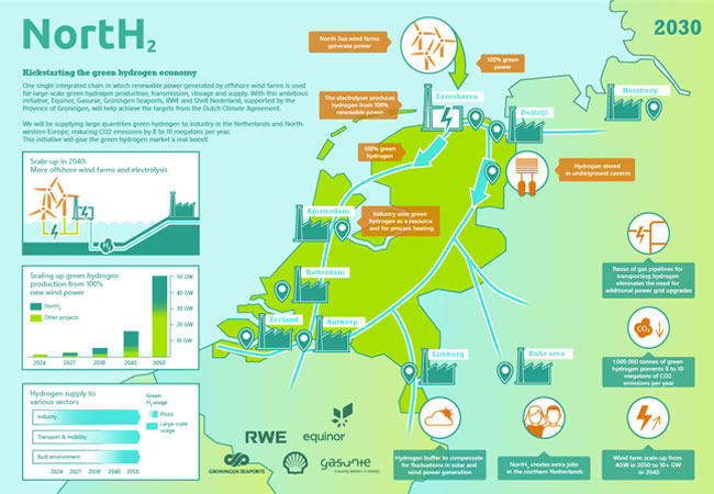 PB: NortH2 infographic