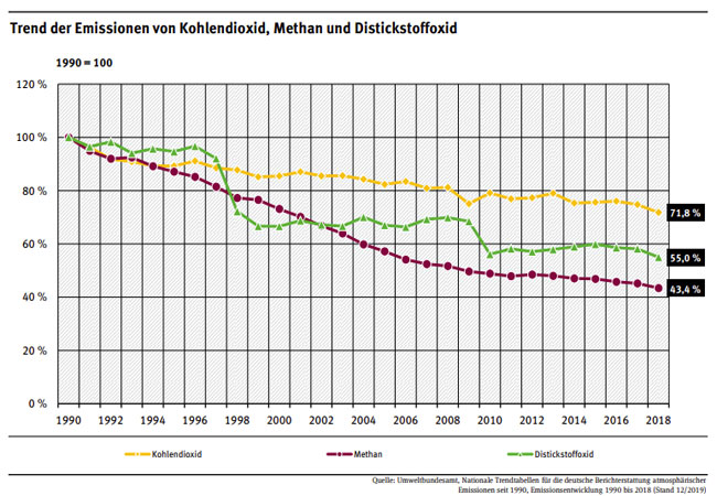 PB: Umweltbundesamt, Nationale Trendtabellen für die deutsche Berichterstattung atmosphärischer Emissionen seit 1990, Emissionsentwicklung 1990 bis 2018 (Stand 12/2019)