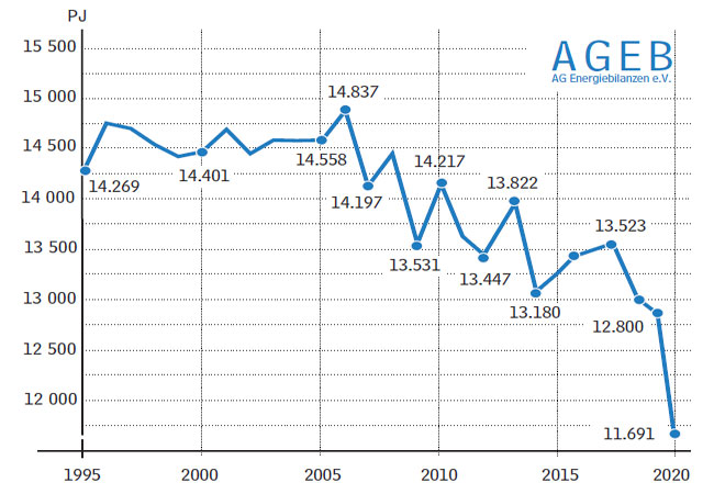 PB: 1-Rekordtief Energieverbrauch_LZI / Entwicklung Primärenergieverbauch Deutschland 1995-2020 (Quelle: Arbeitsgemeinschaft Energiebilanzen) / GUTcert GmbH