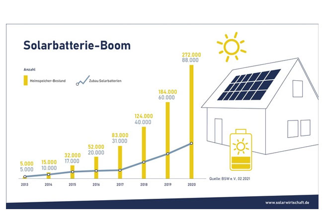 PB: Zahl der Solarstromspeicher wuchs das dritte Jahr in Folge um rund 50 Prozent