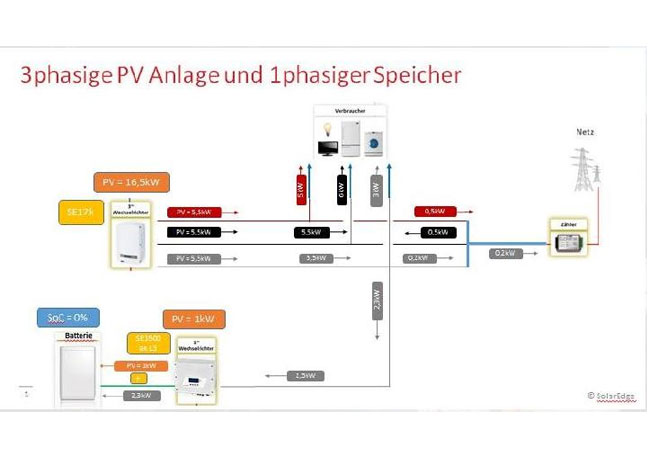 PB: Schema einer saldierenden Zählung (© SolarEdge) / © iKratos Solar und Energietechnik GmbH