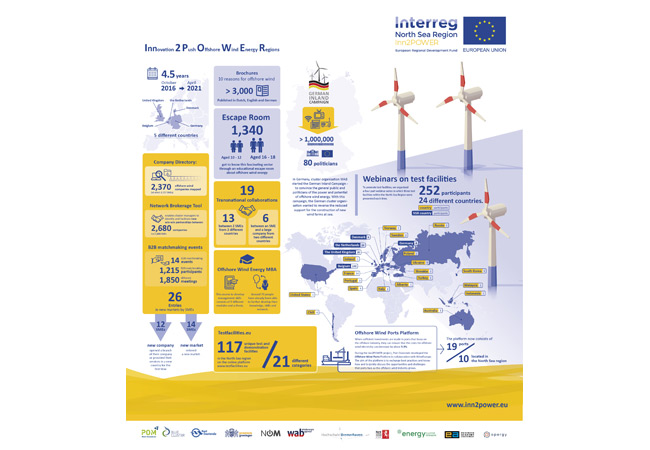 PB: Internationales Inn2POWER-Projekt treibt Entwicklung der Offshore-Windenergiebranche voran