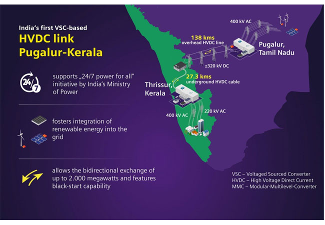 PB: Siemens Energy and Sumitomo Electric commission first VSC HVDC link improving power quality in India