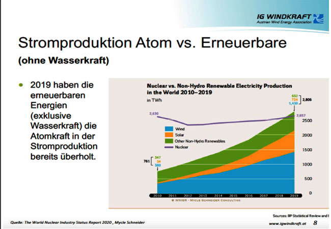 PB: Erneuerbare* vor Atomkraft / IG Windkraft