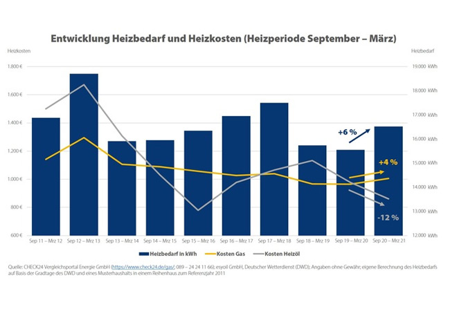 PB: Quelle: CHECK24 Vergleichsportal Energie GmbH