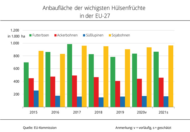 PB: EU-Leguminosenanbau wächst auf niedrigem Niveau