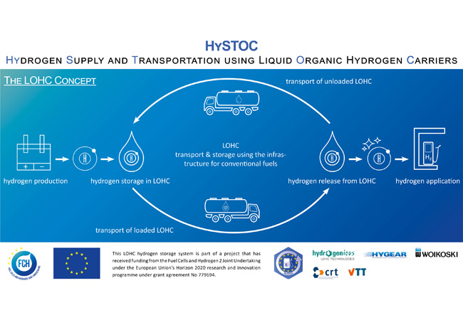 PB: Infografik HySTOC LOHC-Konzept, © HySTOC