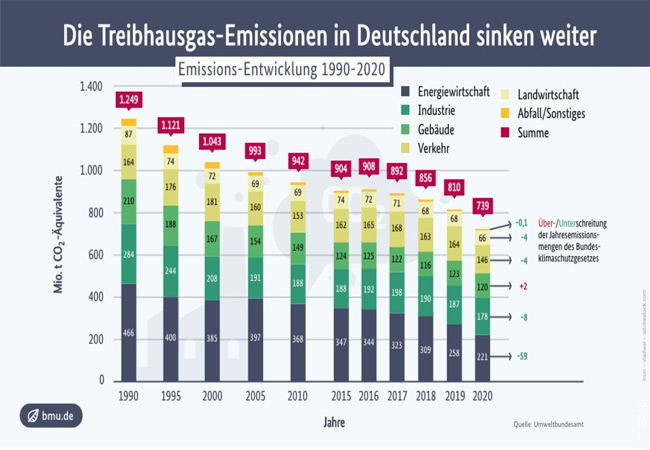 Die Treibhausgas-Emissionen in Deutschland sinken weiter. Das Balkendiagramm zeigt die Entwicklung der gesamten Treibhausgasemissionen nach Sektoren von 1990 bis 2020. Es ist ein Abwärtstrend zu verzeichnen: In dem 1990 bis 2020 Zeitraum sind die Treibhausgasemissionen von 1.249 Millionen auf 739 Millionen Tonnen CO2-Äquivalente gesunken. - © BMU