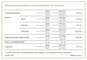 PB: Bioethanolproduktion nach Rohstoffen