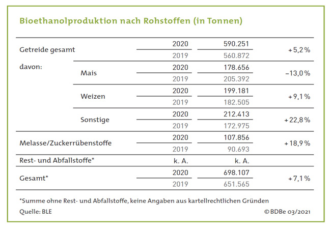 PB: Bioethanolproduktion nach Rohstoffen