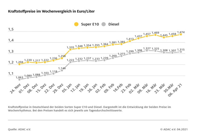 PB: Kraftstoffpreise im Wochenvergleich / Fotograf:ADAC