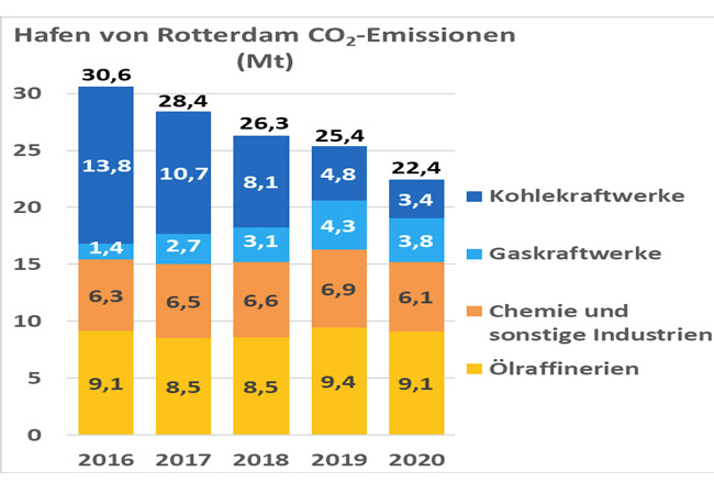 PB: CO2-Emissionen des Rotterdamer Hafens sinken schneller als der Landesdurchschnitt