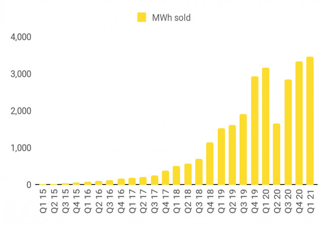 PB: Fastned steigert Umsatz im 1. Quartal 2021 um 15%