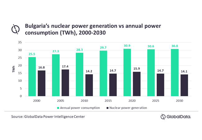 PB: Die Kernenergie wird bis 2030 die dominierende Quelle für die Stromerzeugung im Land bleiben und 14,1 TWh ausmachen