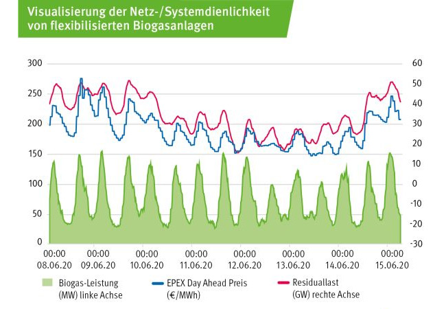 PB: Gegenüberstellung von Biogas-Stromeinspeisung, Strompreis und Residuallast, Quelle: FNR 2021