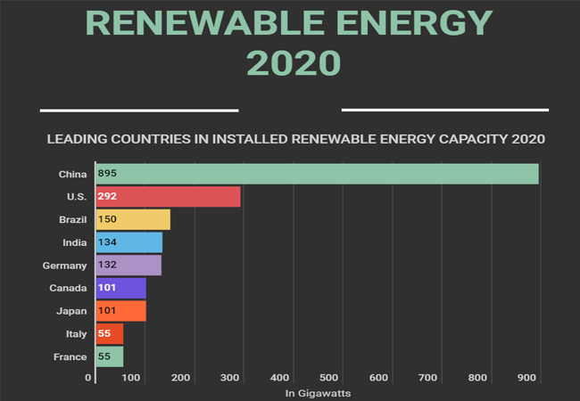 PB: China Leads In Renewable Energy Capacity At 895 Gigawatts – Larger Than Next 5 Countries Combined
