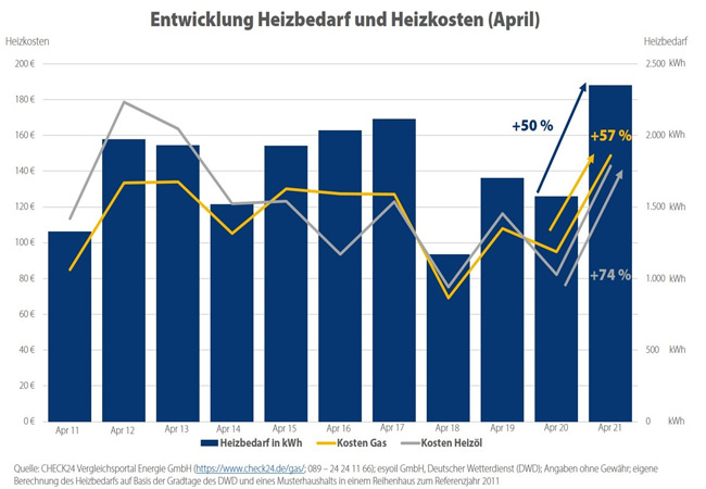 PB: CHECK24 Vergleichsportal Energie GmbH (https://www.check24.de/gas/; 089 - 24 24 11 66); esyoil GmbH, Deutscher Wetterdienst (DWD); Angaben ohne Gewähr; eigene Berechnung des Heizbedarfs auf Basis der Gradtage des DWD und eines Musterhaushalts in einem Reihenhaus zum Referenzjahr 2011
