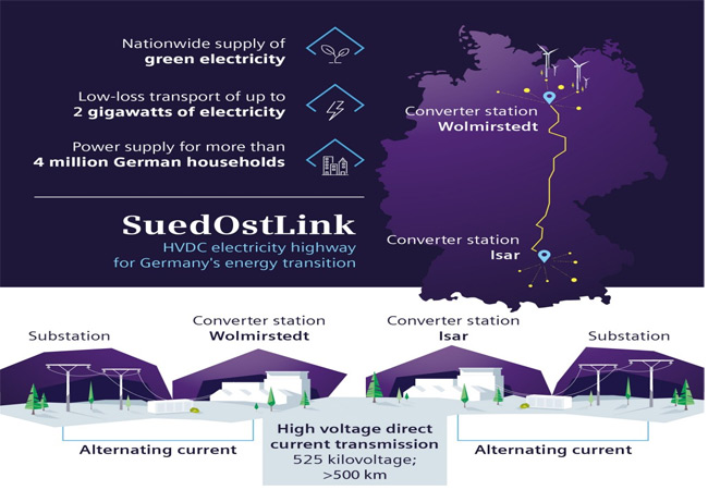 PB: Siemens Energy macht mit der Windstromautobahn SuedOstLink erneuerbare Energie transportfähig