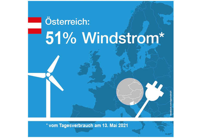PB: Österreich erreichte mit 51 Prozent den höchsten Windstromanteil in ganz Europa