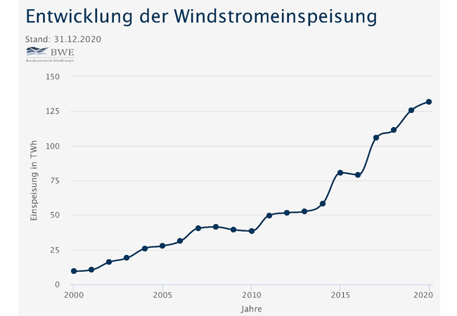 PB: Entwicklung der Windstromeinspeisung (Stand 31.12.2020) Quelle: Bundesverband WindEnergie e.V. / Wöhrle Stromversorgungssysteme GmbH