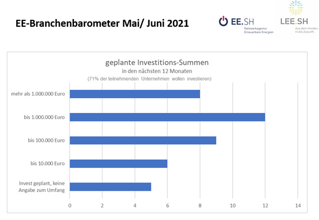 PB: Hohe Investitionsbereitschaft in der Erneuerbare-Energie-Branche in Schleswig-Holstein.