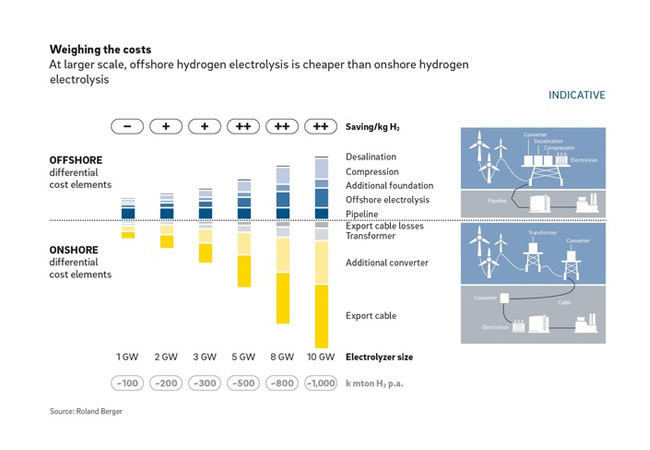 PB: Bei großen Volumina ist Offshore-Wasserstoffelektrolyse günstiger als die Produktion an Land / Grüner Wasserstoff und schwimmende Anlagen erhöhen das wirtschaftliche Potenzial des Offshore-Windsektors