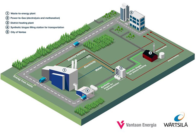 PB: Wärtsilä and Vantaa Energy Ltd. to cooperate on a carbon neutral synthetic biogas production project in Finland