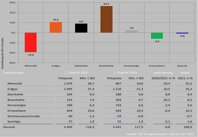 PB: Energieträger - Veränderung des PEV in Prozent / © AG Energiebilanzen e.V.