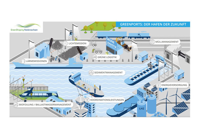 PB: Green Ports – Optimierung des Energiebedarfs in Häfen