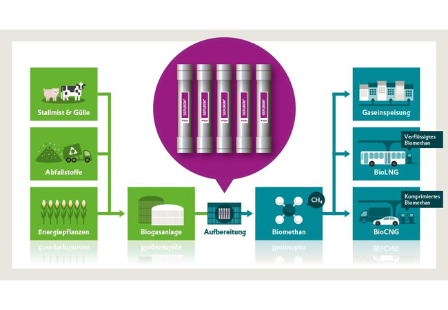 PB: Biogas wird durch Fermentation von Biomasse hergestellt. Durch Nutzung von SEPURAN® Green Membranen kann Biogas einfach und effizient zu hochreinem Biomethan aufbereitet und als klimafreundliche Energiequelle genutzt werden. (©Evonik).